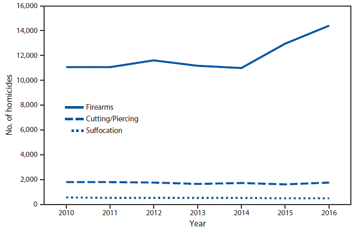 The figure above is a line graph showing that during 2010–2016 the use of firearms was the most common homicide method in the United States, followed by the use of instruments for cutting and piercing and then suffocation. The number of firearm-related homicides was relatively stable during 2010–2014 (fluctuating between 11,008 and 11,622) but then increased by 31%26#37; from 2014 (11,008) to 2016 (14,415). In 2016, the number of homicides involving firearms was approximately eight times the number of those involving cutting and piercing (1,781) and approximately 30 times those involving suffocation (502).