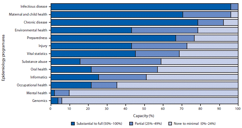 The figure above is a horizontal bar chart indicating the U.S. epidemiologic capacity in 2017 to provide four Essential Public Health Services, according to the Council of State and Territorial Epidemiologists Epidemiology Capacity Assessment.