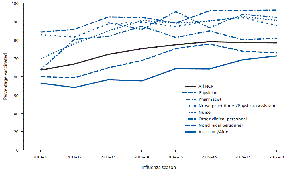 The figure is a line graph showing the percentage of health care personnel who received influenza vaccination, by occupation, in the United States from the 2010–11 through 2017–18 influenza seasons.