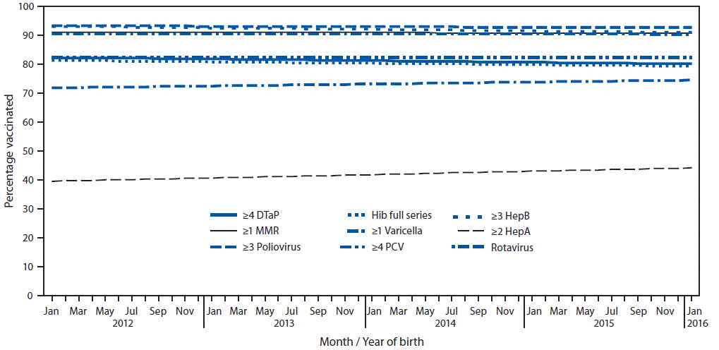 The figure is a line graph showing the estimated linear trend in coverage with selected vaccines in U.S. children by age 24 months, by month and year of birth, based on data from the National Immunization Survey-Child during 2013–2017.