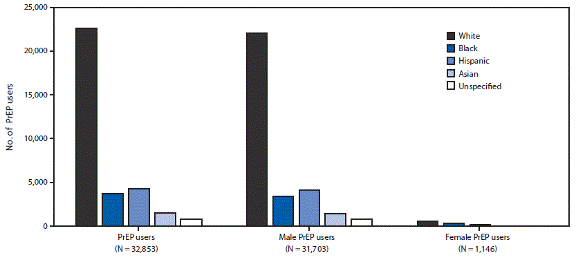 The figure is a bar chart showing the number of PrEP users, by sex and race/ethnicity in the United States in 2016.