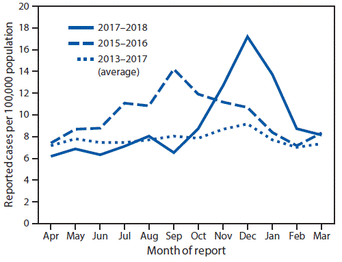 The figure is a line chart showing the monthly incidence of coccidioidomycosis in Arizona during April 2013–March 2018.