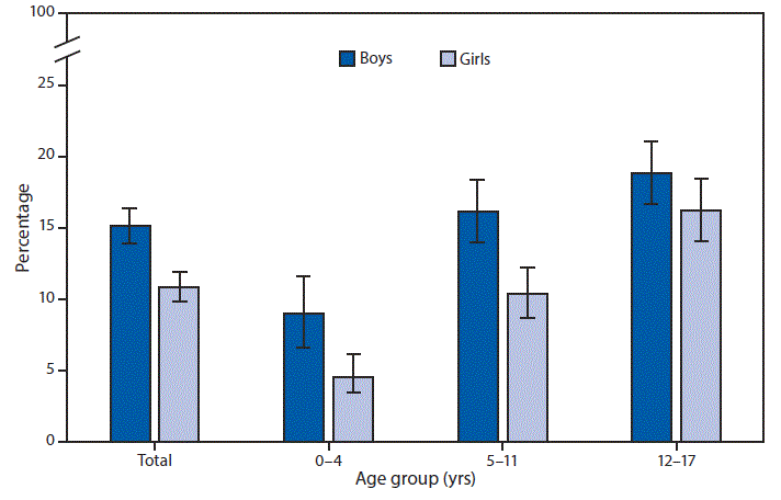 The figure is a bar chart showing that in 2017, the percentage of children who had a problem for which prescription medication had been taken regularly for ≥3 months increased with increasing age. Among boys the percentage ranged from approximately 8%26#37; of those aged 0–4 years to nearly 19%26#37; of those aged 12–17. Among girls the percentage ranged from approximately 5%26#37; of those aged 0–4 years to 16%26#37; of those aged 12–17. Overall, boys were more likely than girls to have had a problem for which prescription medication had been taken regularly for ≥3 months.