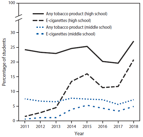 The figure is a line chart showing the percentage of U.S. middle and high school students who currently used e-cigarettes and any tobacco product during 2011–2018.