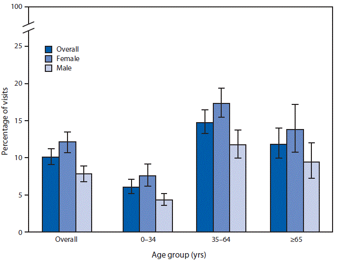 The figure is a bar graph showing that during 2016, 10.1%26#37; of all ED visits in the United States were made by patients with depression documented in their medical record. By age, the highest percentage of ED visits by patients with depression was for visits by patients aged 35–64 years (14.8%26#37;), compared with 6.1%26#37; for visits by patients aged 0–34 years and 11.9%26#37; for patients aged ≥65 years. A higher percentage of visits to the ED were made by females with depression (12.1%26#37;) compared with males with depression (7.8%26#37;). This same pattern was present for all three age groups.