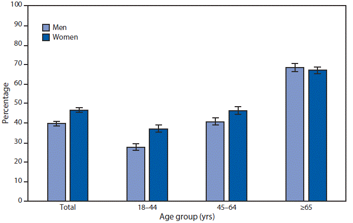 The figure is a bar chart showing that in 2017, overall, 46.7%26#37; of women and 39.9%26#37; of men aged ≥18 years have had a flu vaccination in the past 12 months. For both sexes, as age increased, a higher percentage of adults had a flu vaccination. Among men, 27.8%26#37; of those aged 18–44 years, 40.8%26#37; of those aged 45–64 years, and 68.7%26#37; of those aged ≥65 years have had a flu vaccination. Among women, 37.2%26#37; of those aged 18–44 years, 46.4%26#37; of those aged 45–64 years, and 67.1%26#37; of those aged ≥65 years have had a flu vaccination. Women aged 18–44 years and 45–64 years were significantly more likely to have had a flu vaccination compared with men of the same age groups.