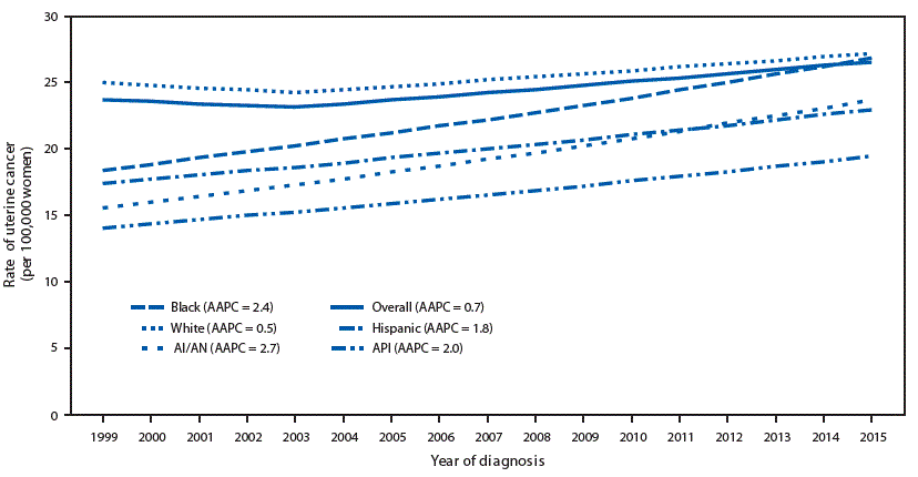 The figure is a line graph showing trends in age-adjusted uterine cancer incidence rates, by racial/ethnic group, in the United States during 1999–2015.