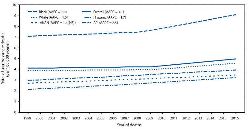 The figure is a line graph showing trends in age-adjusted uterine cancer death rates, by racial/ethnic group, in the United States during 1999–2016.