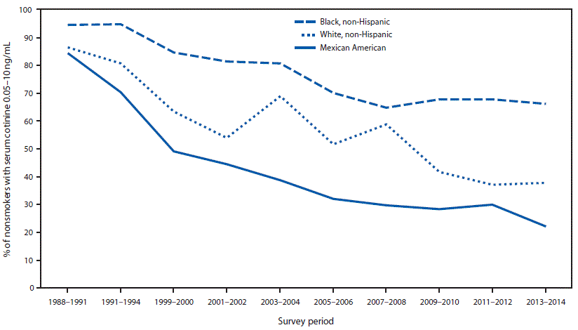 The figure shows the percentage of nonsmokers aged 3–11 years with evidence of secondhand smoke exposure (serum cotinine levels 0.05–10 ng/mL) by race and ethnicity from the National Health and Nutrition Examination Survey in the United States during 1988–2014.