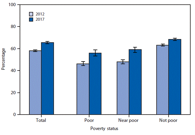 The figure is a bar graph showing that the percentage of adults aged 20–64 years who had a blood cholesterol check by a health professional in the past 12 months increased from 58.0%26#37; in 2012 to 65.5%26#37; in 2017. From 2012 to 2017, there was an increase in the percentage of adults with a blood cholesterol check among poor (46.3%26#37; to 56.0%26#37;), near poor (47.9%26#37; to 59.0%26#37;), and not poor (63.2%26#37; to 68.5%26#37;) adults. In both years, not poor adults were more likely than poor and near poor adults to have had a blood cholesterol check.