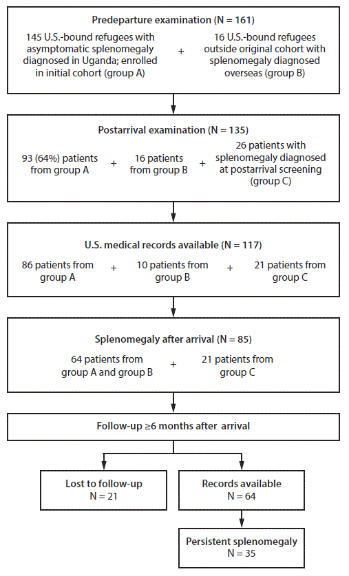 The figure is a diagram showing the number of Congolese refugees with unresolved splenomegaly, by stage of resettlement in the United States during 2014.