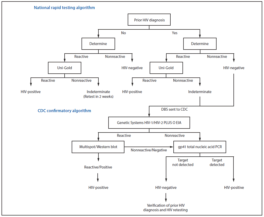 The figure shows the national rapid and CDC confirmatory HIV testing algorithms for survey participants aged 15–59 years who reported having received a prior HIV diagnosis in the Chókwè Health Demographic Surveillance System in Chókwè District, Mozambique, 2014–2017.