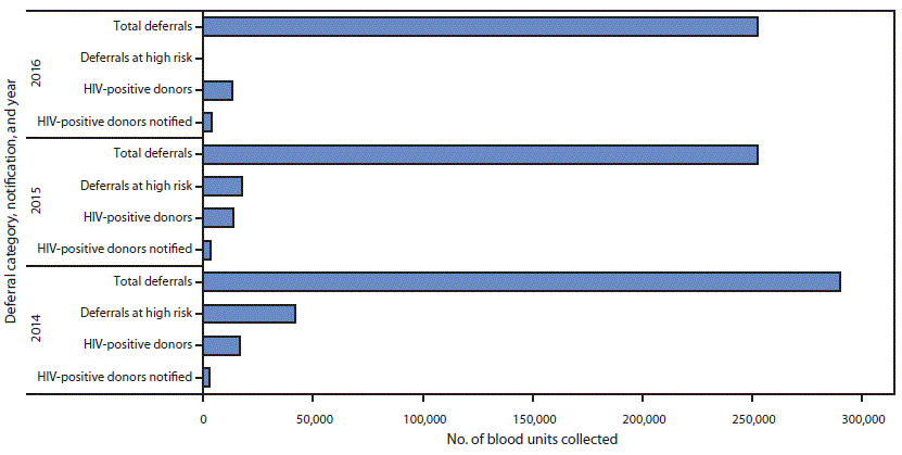 The figure is a bar chart showing the total number of blood units collected for all deferrals, deferrals at high risk, human immunodeficiency virus (HIV)–positive donors, and HIV-positive donors notified of their HIV status, by year, in nine U.S. President’s Emergency Plan for AIDS Relief–supported countries, during 2014–2016.