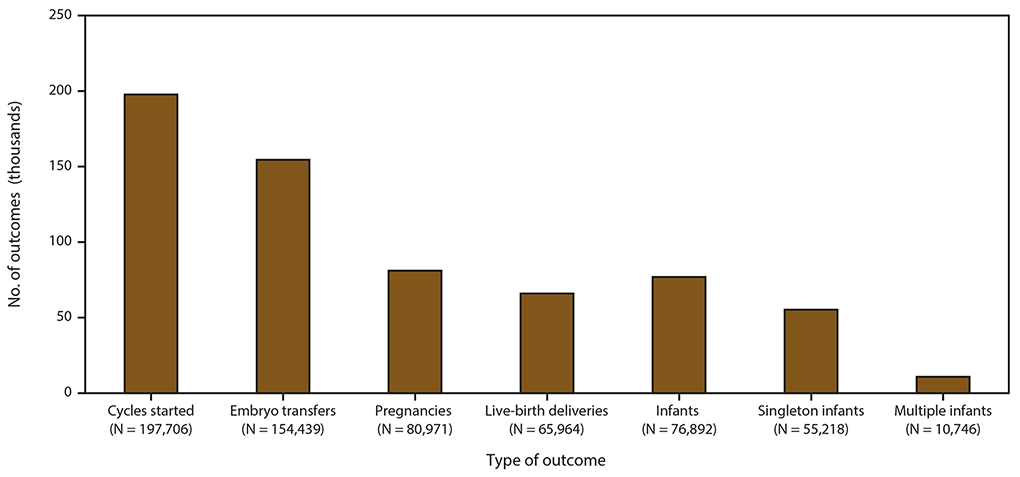 Bar chart shows the number of outcomes of assisted reproductive technology procedures by type of outcome in the United States and Puerto Rico for 2016. Types of outcomes are cycles started, embryo transfers, pregnancies, infants, live-birth deliveries, singleton live-birth deliveries, and multiple live-birth deliveries.