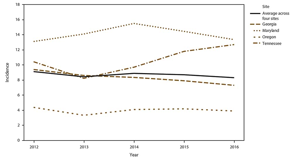 This figure is a line graph that shows the crude annual candidemia incidence in Georgia, Maryland, Oregon, and Tennessee, as well as averaged across the four sites during 2012–2016. The crude candidemia incidence averaged across sites and years was 8.7 per 100,000 population (range: 8.3–9.1). The crude annual incidence differed by site, with the highest in Maryland (14.1 per 100,000 population) and lowest in Oregon (4.0 per 100,000 population). Adjusting for age, sex, and race, the incidence rate ratio in Maryland was 2.4 (95%26#37; confidence interval [CI]: 2.0–2.8) times the incidence in Oregon.