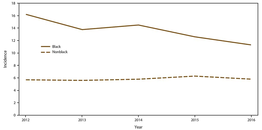 This figure is a line graph that shows the crude annual candidemia incidence in Georgia, Maryland, Oregon, and Tennessee, by race. The crude incidence among blacks was higher than among nonblacks (13.7 versus 5.8 per 100,000). Adjusting for sex, age, and site, the incidence rate ratio among blacks was 2.3 (95%26#37; CI: 2.1‒2.6) times the incidence among nonblacks.