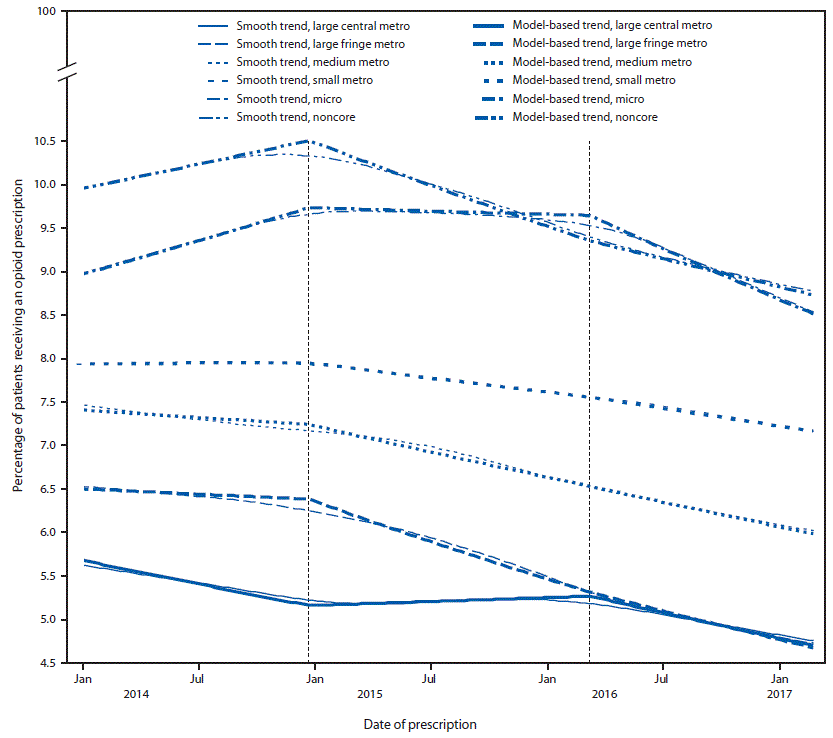 The figure is a line chart showing the model-based trends in percentage of patient-weeks with at least one opioid prescription, by urban-rural category, in the United States, during January 2014–March 2017, and based on data from Athenahealth.