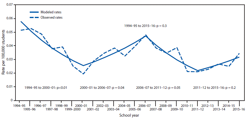 The figure is a line chart showing victimization rates for school-associated single-victim homicides per 100,000 students in the United States during July 1994–June 2016.