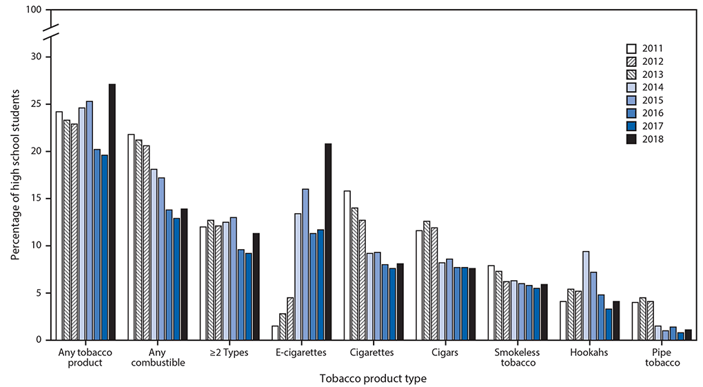 The figure is a bar chart showing the estimated percentage of U.S. high school students who currently used any tobacco product, two or more tobacco product types, any combustible tobacco product, and selected tobacco products during 2011–2018, based on data from the National Youth Tobacco Surveys.