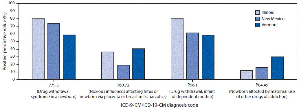 The figure is a bar chart showing the positive predictive value of neonatal abstinence syndrome diagnosis codes from the ninth and tenth revisions of International Classification of Diseases, Clinical Modification (ICD-9-CM and ICD-10-CM), by state and infant diagnosis code, in Illinois, New Mexico, and Vermont during 2015.