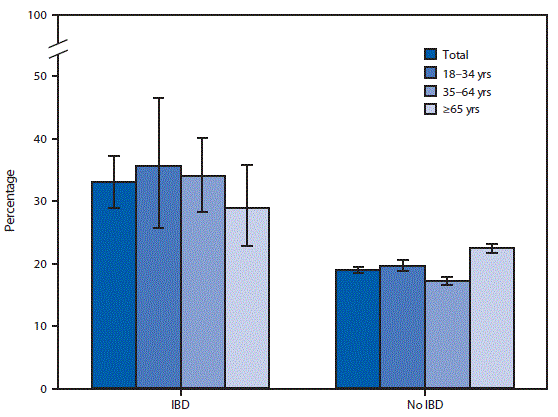 The figure is a bar chart indicating that in 2015 and 2016, adults with inflammatory bowel disease (IBD) were more likely to have visited an emergency department at least once in the past 12 months than were those without IBD (33.0%26#37; versus 18.9%26#37;); this pattern was observed for all age groups. Among adults aged 18–34, 35–64, and ≥65 years, those with IBD were more likely to have visited an emergency department at least once in the past 12 months (35.6%26#37;, 34.0%26#37;, and 28.9%26#37;, respectively), compared with adults without IBD (19.6%26#37;, 17.2%26#37;, and 22.4%26#37;, respectively).