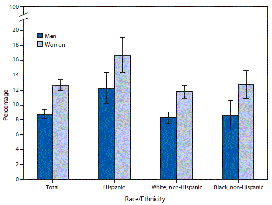 The figure is a bar chart showing that in 2017, more women (12.7%26#37;) than men (8.8%26#37;) reported that at some time during the past 12 months they needed but didn’t get dental care because they couldn’t afford it. This pattern was consistent within Hispanic, non-Hispanic white, and non-Hispanic black racial and ethnic groups. Among both men and women, Hispanic adults were more likely to have unmet needs for dental care because they couldn’t afford it. Nearly 17%26#37; of Hispanic women had unmet dental care needs, compared with 12.8%26#37; of non-Hispanic black women and 11.8%26#37; of non-Hispanic white women; 12.3%26#37; of Hispanic men had unmet dental care needs, compared with 8.6%26#37; of non-Hispanic black men and 8.3%26#37; of non-Hispanic white men.