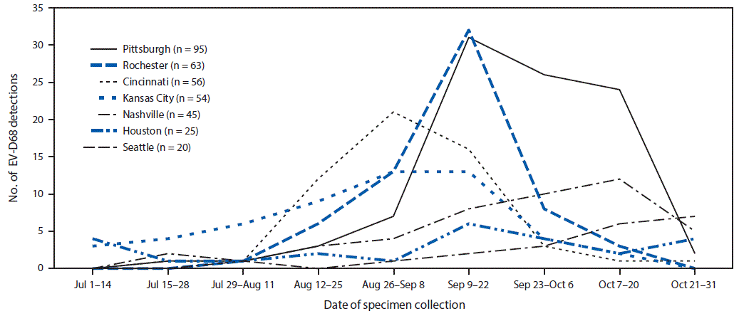 The figure is a line graph showing 358 enterovirus-D68 detections, by date of specimen collection and surveillance network site in the United States during July 1–October 31, 2018, based on data from the New Vaccine Surveillance Network.