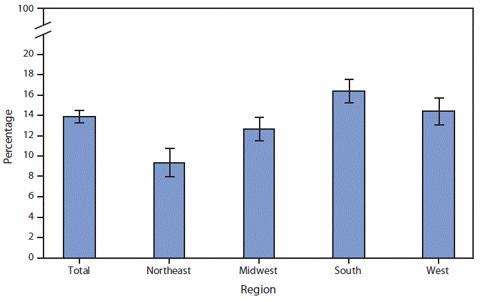 The figure is a bar chart showing that among adults aged ≥18 years, 13.9%26#37; were without a usual place of health care in 2017. Adults in the South (16.4%26#37;) were more likely be without a usual place of health care compared with adults in the West (14.4%26#37;) and Midwest (12.7%26#37;). Adults in the Northeast (9.4%26#37;) were least likely to be without a usual place of health care.