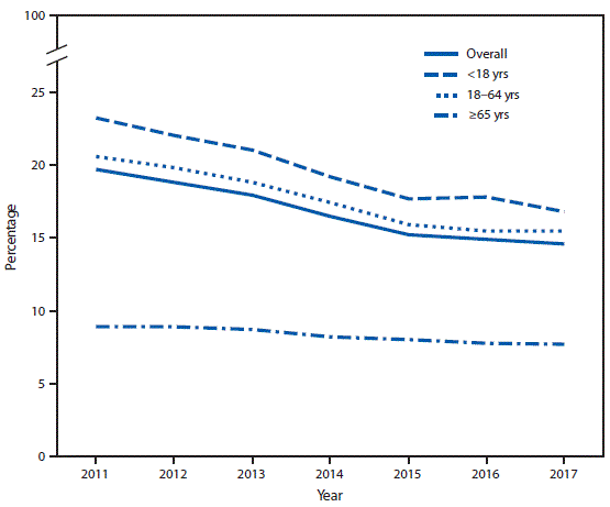 The figure is a line graph showing the percentage of persons, by age group, who were in U.S. families having problems paying medical bills in the past 12 months, from 2011 to 2017.