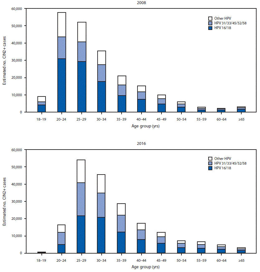 The figure is a bar chart showing the estimated number of diagnosed cases of cervical intraepithelial neoplasia grades 2 and 3 and adenocarcinoma in situ, by human papillomavirus type and age group, in the United States, in 2008 and 2016.