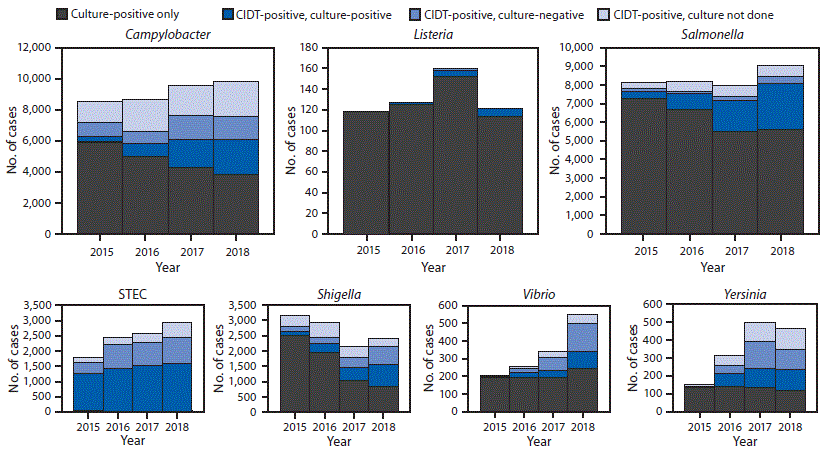 The figure is a histogram showing the number of infections diagnosed by culture or culture-independent diagnostic tests, by pathogen, year, and culture status, during 2015–2018, using data from CDC’s Foodborne Diseases Active Surveillance Network.