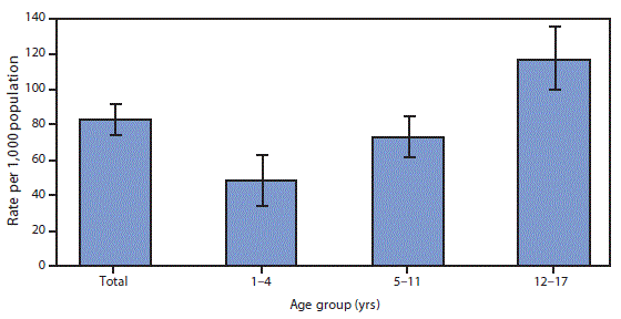 The figure is a bar chart showing rates of injury from sports, recreation, and leisure activities among children and adolescents aged 1–17 years, by age group in the United States during 2015–2017 according to the National Health Interview Survey. In 2015–2017, the rate of sports, recreation, and leisure injuries among children and adolescents aged 1–17 years was 82.9 per 1,000 population. The rate of sports, recreation, and leisure injuries increased with age from 48.4 for those aged 1–4 years, to 72.7 for those aged 5–11 years, and to 117.1 for those aged 12–17 years.