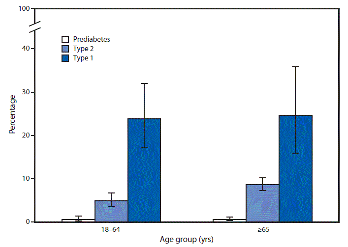 The figure is a bar chart showing the age-adjusted percentage of adults with prediabetes or diagnosed diabetes who reported diagnoses of diabetic retinopathy, by age group, according to the National Health Interview Survey for 2016–2017.