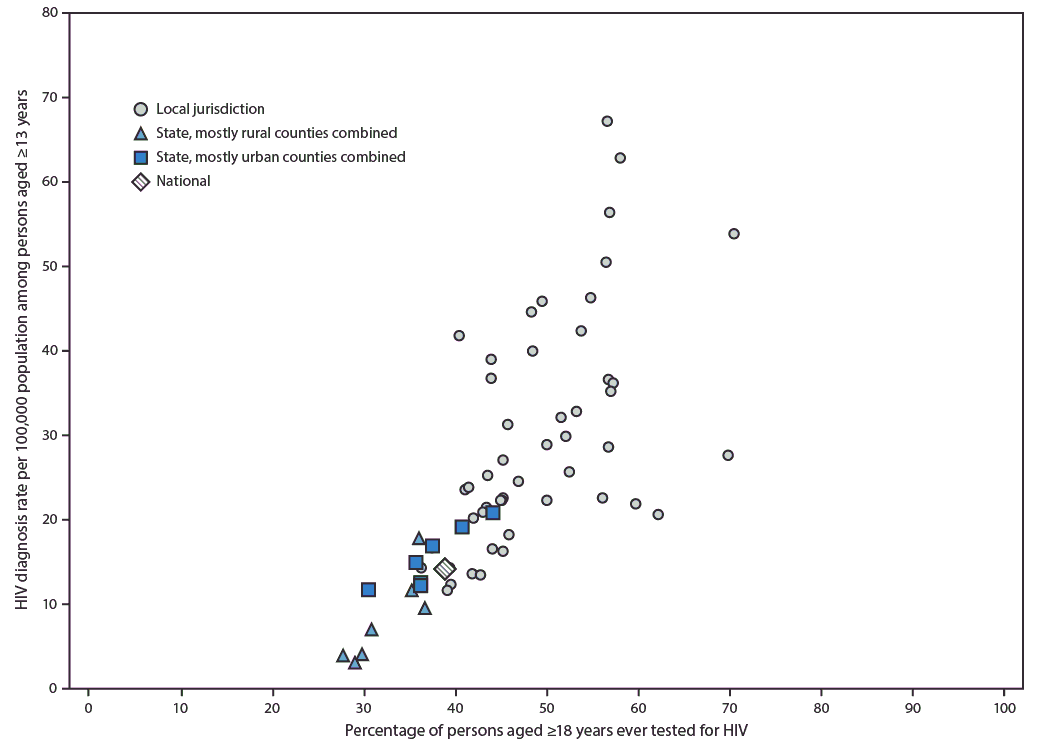 Percentage of persons aged greater than or equal to 18 years ever tested for HIV