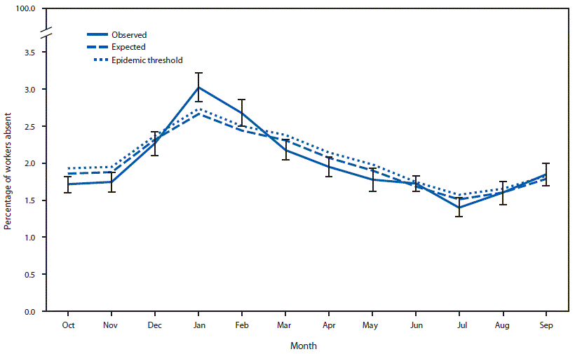 The figure is a line graph showing the observed versus expected health-related workplace absenteeism among full-time workers in the United States during the 2017–18 influenza season, based on data from the Current Population Survey.