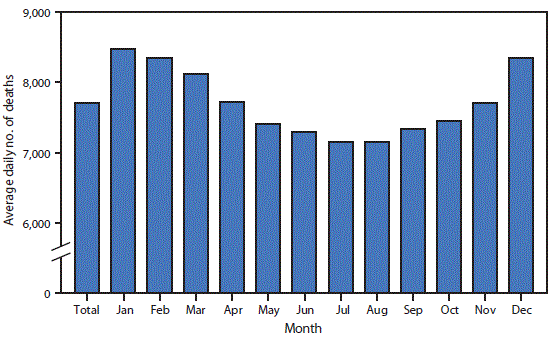 The figure is a bar chart showing that in 2017, an average of 7,708 deaths occurred each day. January, February, and December were the months with the highest average daily number of deaths (8,478, 8,351, and 8,344, respectively). June, July, and August were the months with the lowest average daily number of deaths (7,298, 7,157, and 7,158, respectively).