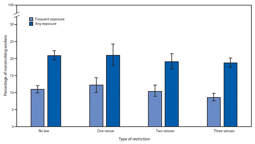 The figure is a bar chart showing the percentage of U.S. nonsmoking workers reporting any and frequent workplace exposure to secondhand smoke in 2015, by type of restriction of smoke-free indoor air legislation in their state of residence.