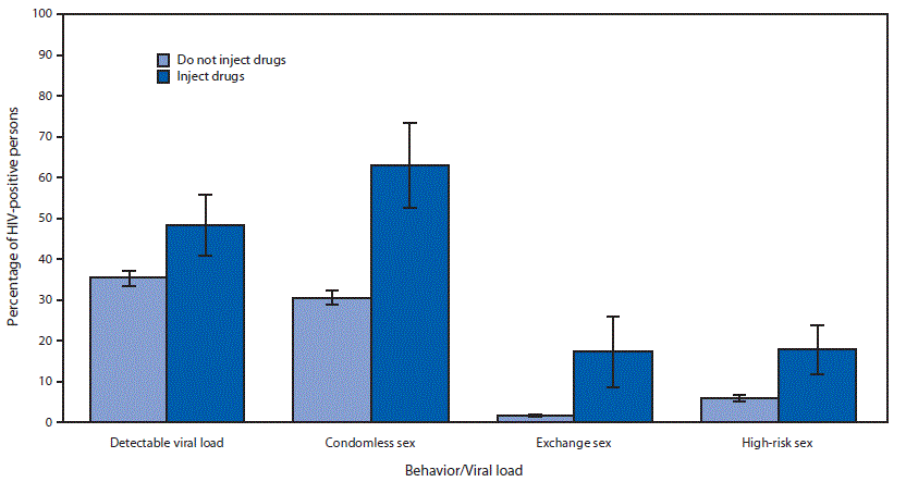 The figure is a bar chart showing the percentage of human immunodeficiency virus–positive persons who engaged in high-risk sexual behavior or who had a detectable viral load in the United States during 2015–2017.