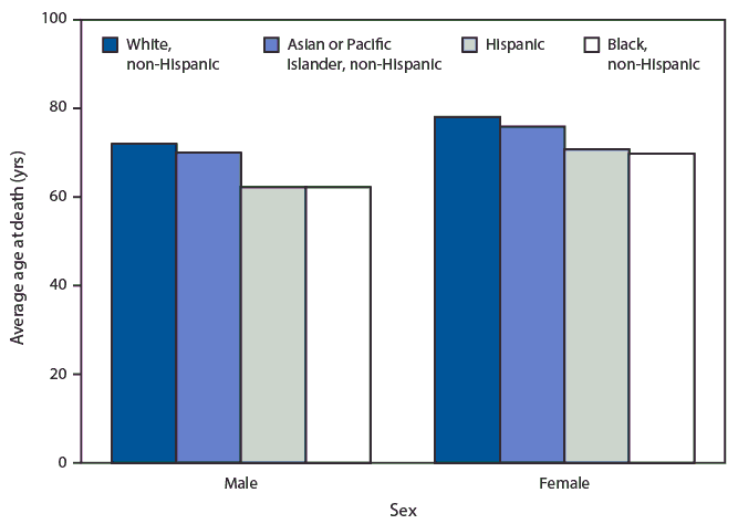 The figure is a bar chart showing the average age at death in the United States in 2017, by race/Hispanic origin and sex, based on data from the National Vital Statistics System. The average age at death among males was highest for non-Hispanic whites (72.0 years), followed by non-Hispanic Asians or Pacific Islanders (70.0 years), Hispanics (62.2 years), and non-Hispanic blacks (62.1 years). Among females, the average age at death was highest for non-Hispanic whites (78.1 years), followed by non-Hispanic Asians or Pacific Islanders (75.8 years), Hispanics (70.7 years), and non-Hispanic blacks (69.7 years).