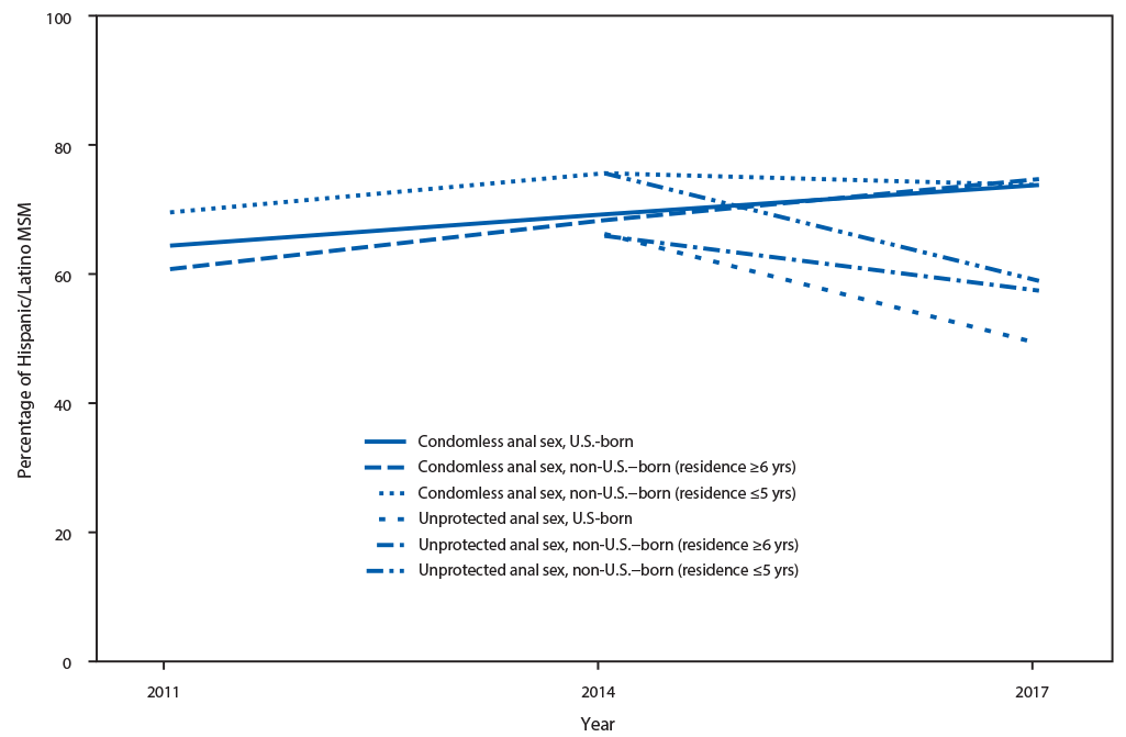 The figure is a line graph showing sexual risk behaviors during the preceding 12 months among Hispanic/Latino men who have sex with men, by U.S. versus non-U.S. birth and years of U.S. residence in 19 urban areas, based on 2011–2017 National HIV Behavioral Surveillance.