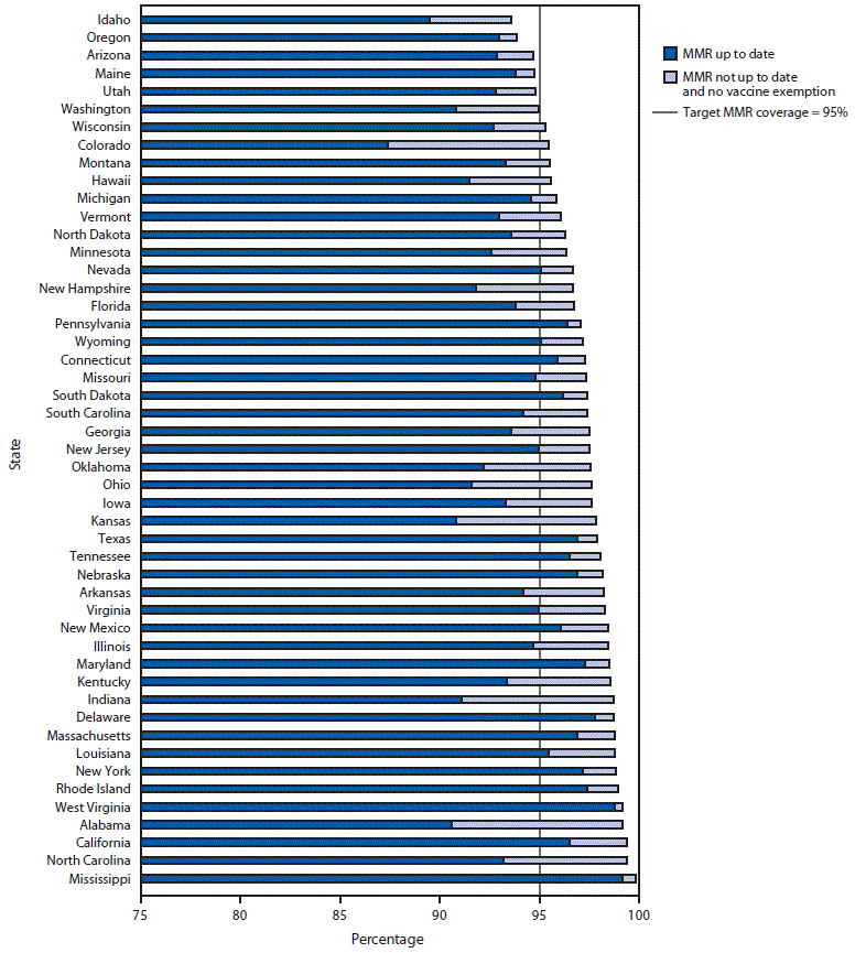 The figure is a stacked bar chart showing potentially achievable coverage with measles, mumps, and rubella vaccine among kindergartners in 49 states during the 2018–19 school year.