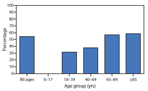 The figure is a bar chart that shows the percentage of Medicare Part B fee-for-service beneficiaries with diabetes who had an eye exam, by age group, in the United States during 2017.