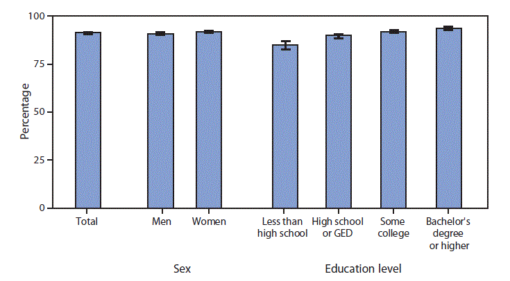 The figure is a bar chart showing that according to the National Health Interview Survey, in 2017, 91.6%26#37; of adults aged ≥25 years easily understood information from their health care providers most or all of the time. The percentage of adults who easily understood health care information most or all of the time increased as education level increased. Adults who had completed a bachelor’s degree or higher were the most likely to understand their health care providers at least most of the time (93.9%26#37;), whereas those without a high school diploma were the least likely (85.2%26#37;). Men (91.0%26#37;) were somewhat less likely than women (92.1%26#37;) to have easily understood information from providers most or all of the time.