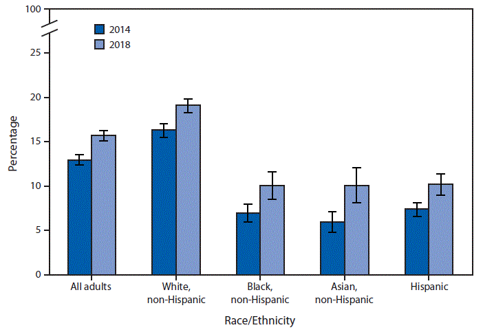 The figure is a bar chart, showing the age-adjusted percentage of U.S. adults who had ever used an e-cigarette, by race and ethnicity, according to the National Health Interview Survey for the years 2014 and 2018.