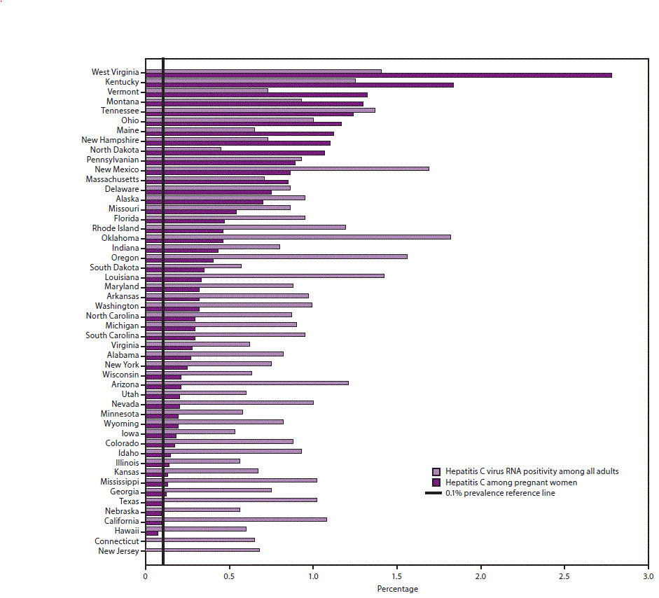 The figure is a bar chart that presents the estimated prevalence of hepatitis C virus RNA positivity among all adults and among pregnant women by state.