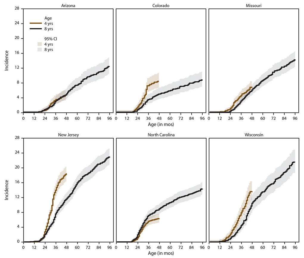 Figure consists of six line graphs of cumulative incidence of autism spectrum disorder diagnoses among children aged 4 or 8 years old in 2016 by site and month of age at earliest documented diagnosis. The data source is six surveillance sites participating in the Early Autism and Developmental Disabilities Monitoring Network. The six sites are Arizona, Colorado, Missouri, New Jersey, North Carolina, and Wisconsin.