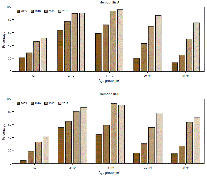 This figure is a bar chart showing the use of continuous prophylaxis among males with severe hemophilia in 2005, 2010, 2015, and 2018. Use of prophylactic treatment regimens has markedly increased in recent years across all age groups and for both hemophilia A and B.