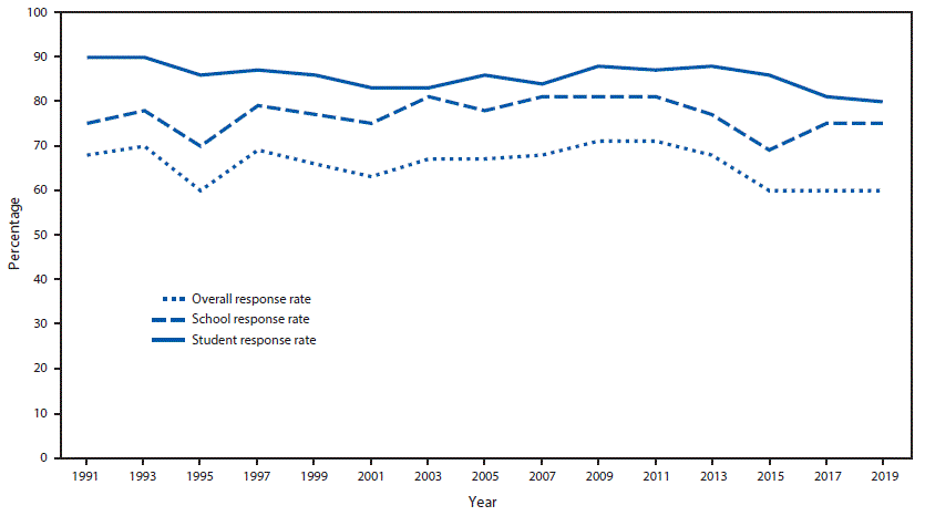 This figure is a line graph showing overall, school, and student response rates for the 19991 through 2019 Youth Risk Behavior Surveys (YRBSs). The national YRBS overall response rates remained at >60%26#37; throughout, with a high of 71%26#37; during the 2009 and 2011 YRBS cycles, followed by steady decreases; response rates have remained in the low 60%26#37; range during the 2015–2019 cycles. Since 1991, school response rates have varied from 70%26#37; to the low 80%26#37; range, whereas student participation rates have been consistent at 80%26#37; to 90%26#37;.