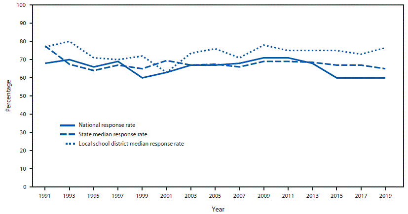 This figure is a line graph showing overall, school, and student response rates for the 19991 through 2019 Youth Risk Behavior Surveys (YRBSs). This does not include YRBS data from U.S. territories and tribal governments. In 2019, the median response rate for state YRBSs with representative data was 65.0%26#37; and has remained at approximately 60%26#37; to 70%26#37; since 1991. The median response rate for local school district YRBSs with representative data was 76.5%26#37; and has remained at approximately 70%26#37; to 80%26#37; since 1991.