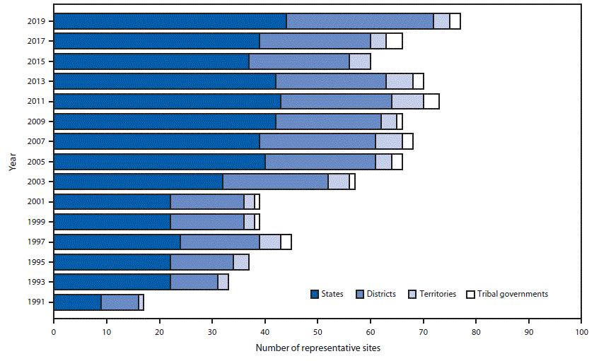 This figure is a bar graph showing the number of U.S. sites that have had Youth Risk Behavior Survey (YRBS) data from 1991 through 2019. Since 1991, the number of sites with representative data has been increasing, reaching a high of 77 in 2019.